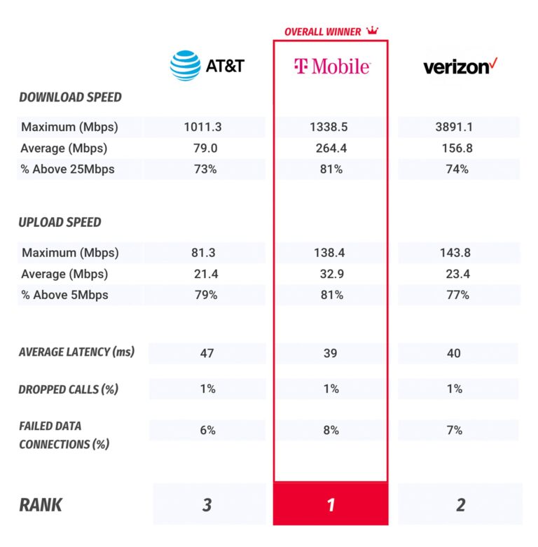 best mobile carrier